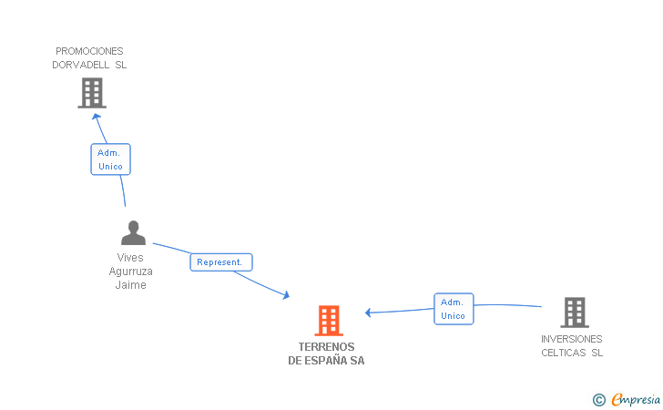 Vinculaciones societarias de TERRENOS DE ESPAÑA SA