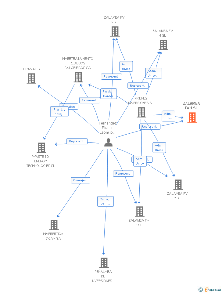 Vinculaciones societarias de ZALAMEA FV 1 SL