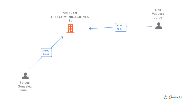 Vinculaciones societarias de SOLISAN TELECOMUNICACIONES SL