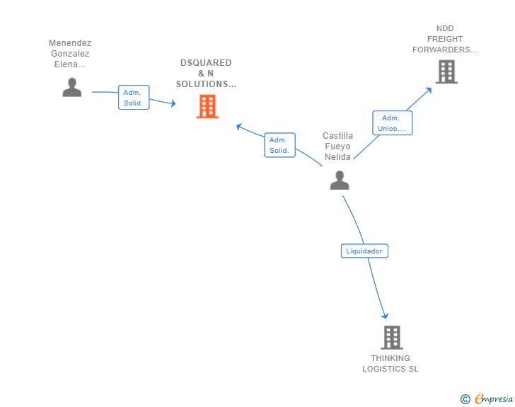 Vinculaciones societarias de DSQUARED & N SOLUTIONS SL