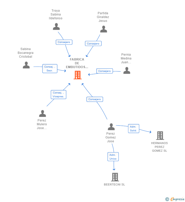 Vinculaciones societarias de FABRICA DE EMBUTIDOS LA SERRANA SL