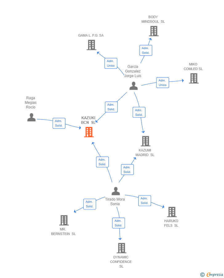 Vinculaciones societarias de KAZUKI BCN SL