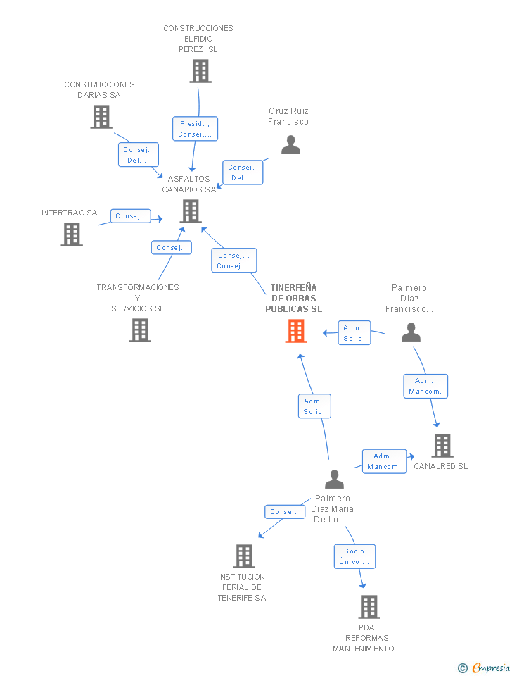 Vinculaciones societarias de TINERFEÑA DE OBRAS PUBLICAS SL