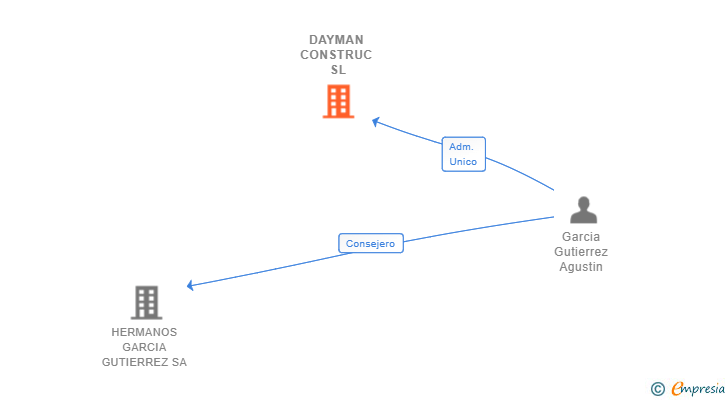 Vinculaciones societarias de DAYMAN CONSTRUC SL