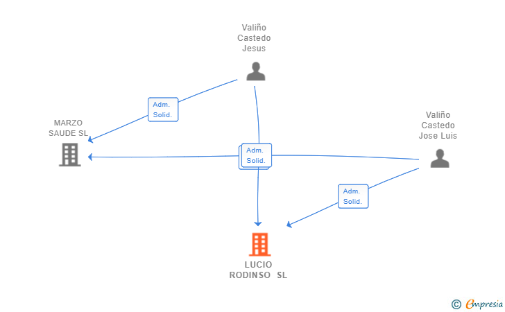Vinculaciones societarias de LUCIO RODINSO SL