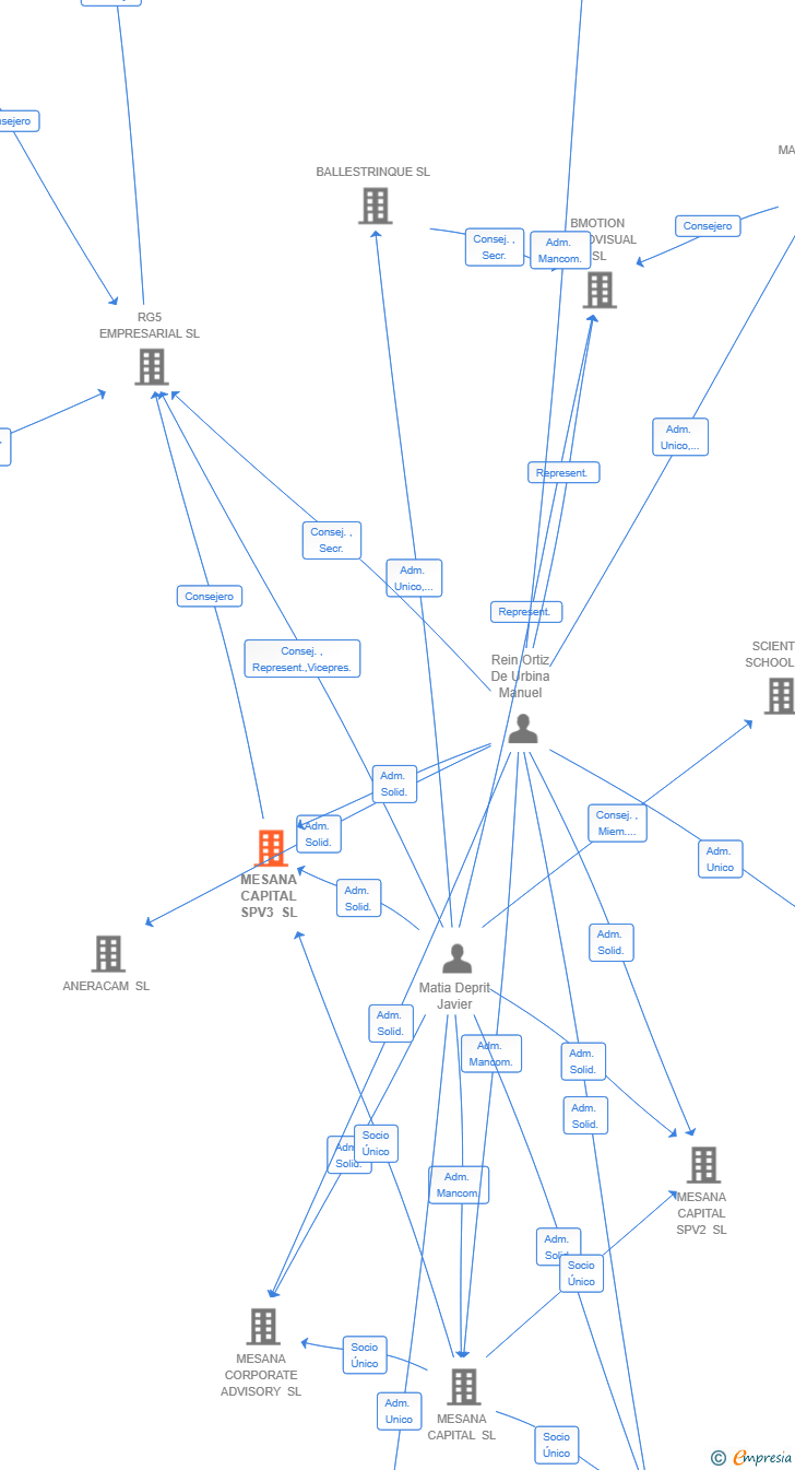 Vinculaciones societarias de MESANA CAPITAL SPV3 SL