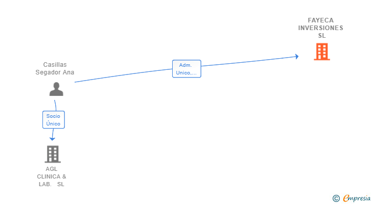 Vinculaciones societarias de FAYECA INVERSIONES SL