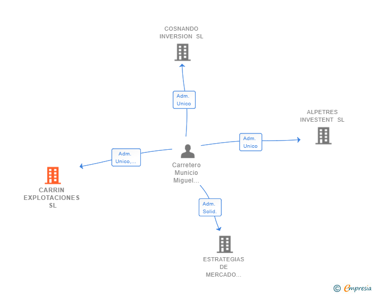 Vinculaciones societarias de CARRIN EXPLOTACIONES SL