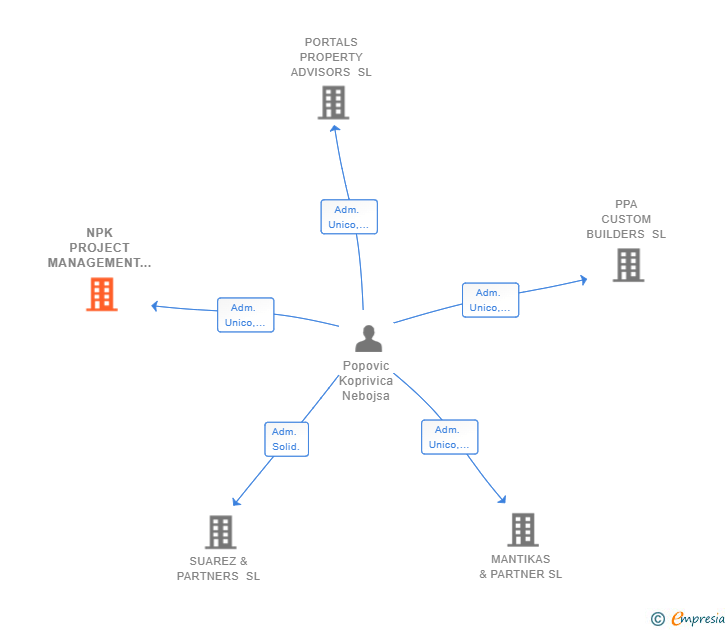 Vinculaciones societarias de NPK PROJECT MANAGEMENT SL
