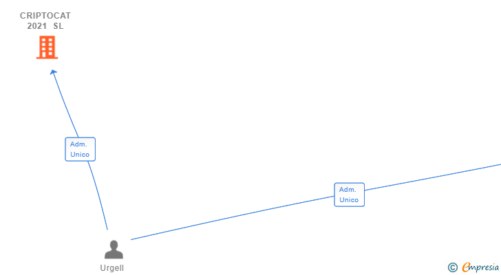 Vinculaciones societarias de CRIPTOCAT 2021 SL