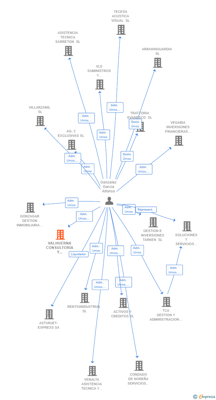 Vinculaciones societarias de VALHUERNA CONSULTORIA Y SERVICIOS SL