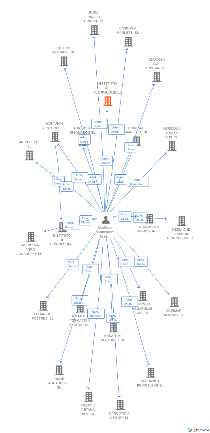 Vinculaciones societarias de INSTITUTO DE TECNOLOGIA SANITARIA SL