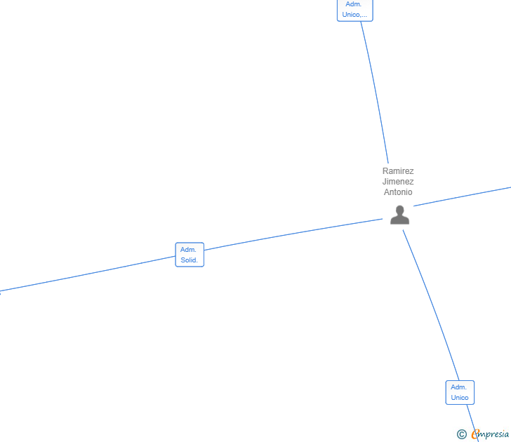 Vinculaciones societarias de SUNRISE LABS SL