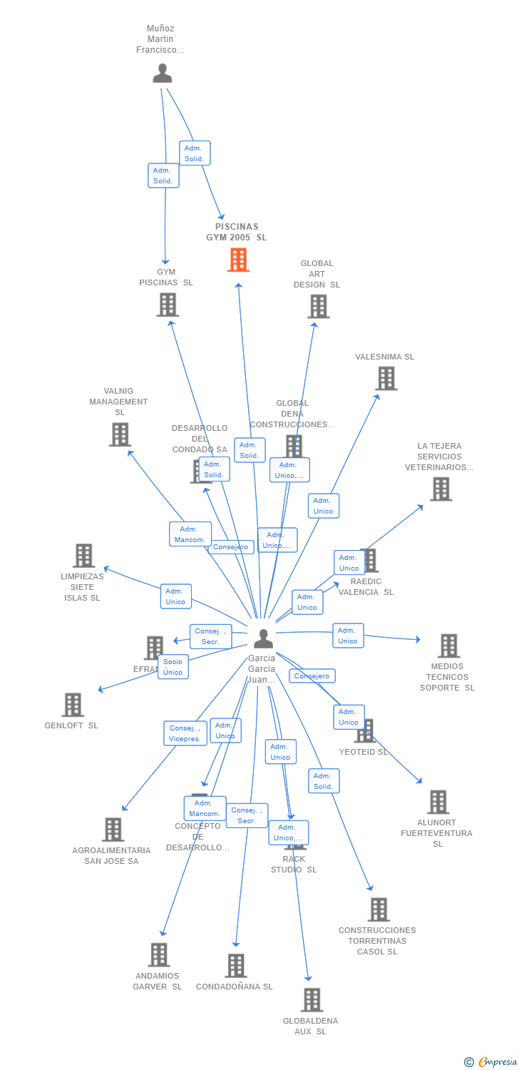 Vinculaciones societarias de PISCINAS GYM 2005 SL