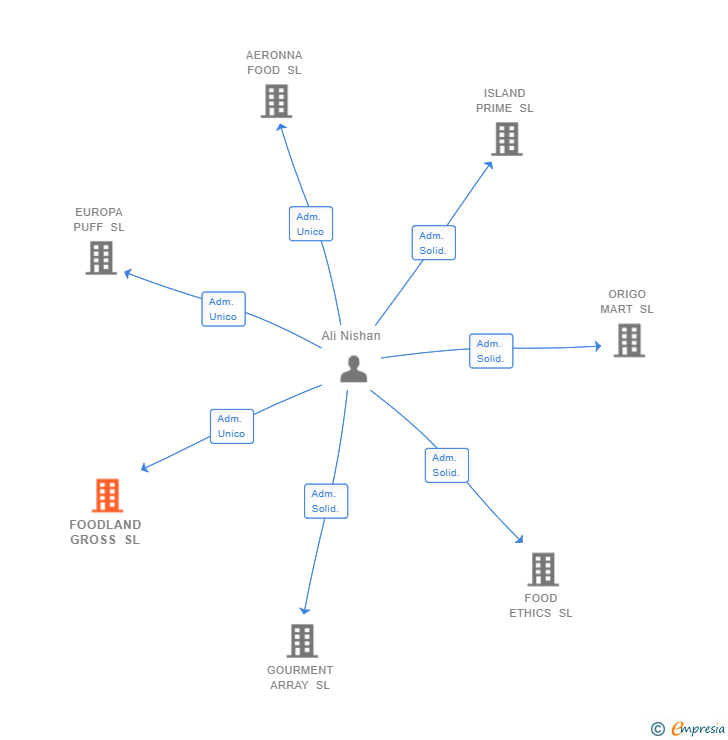 Vinculaciones societarias de FOODLAND GROSS SL
