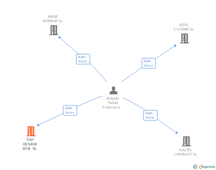 Vinculaciones societarias de TOP DESIGN BCN SL