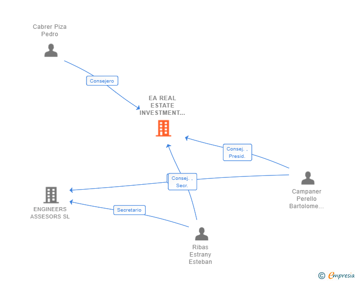 Vinculaciones societarias de EA REAL ESTATE INVESTMENT SL