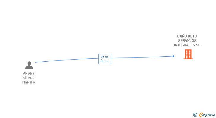 Vinculaciones societarias de CAÑO ALTO SERVICIOS INTEGRALES SL