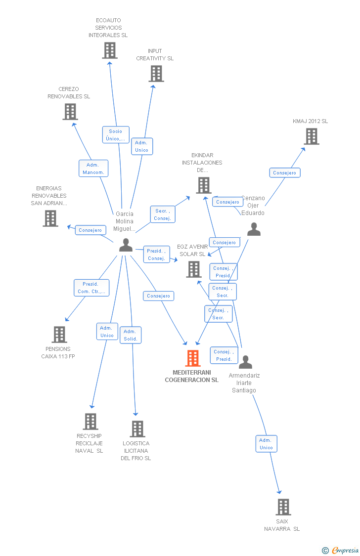 Vinculaciones societarias de MEDITERRANI COGENERACION SL