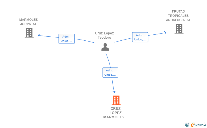 Vinculaciones societarias de CRUZ LOPEZ MARMOLES Y PIEDRAS NATURALES SL