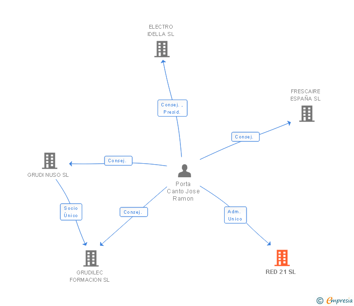 Vinculaciones societarias de RED 21 SL