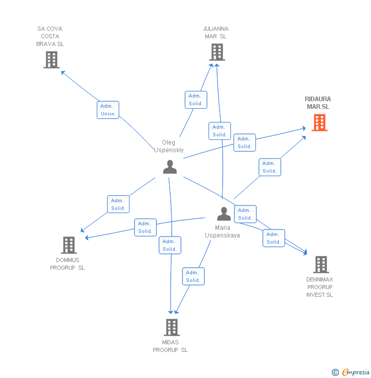Vinculaciones societarias de RIDAURA MAR SL