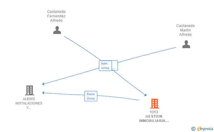 Vinculaciones societarias de 1313 GESTION INMOBILIARIA URBANA SL