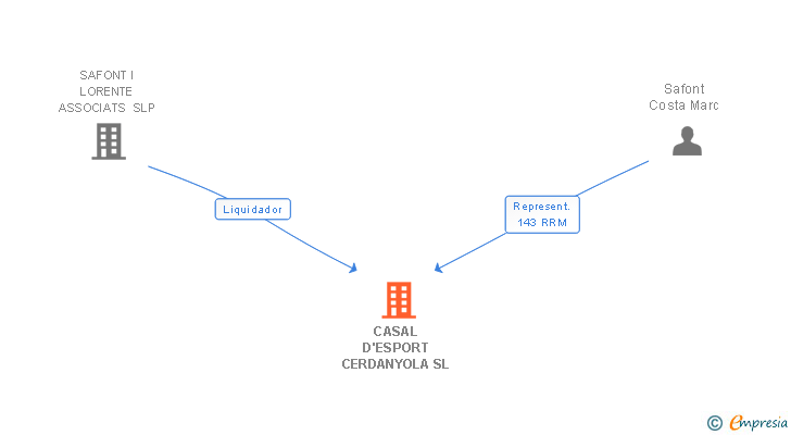 Vinculaciones societarias de CASAL D'ESPORT CERDANYOLA SL