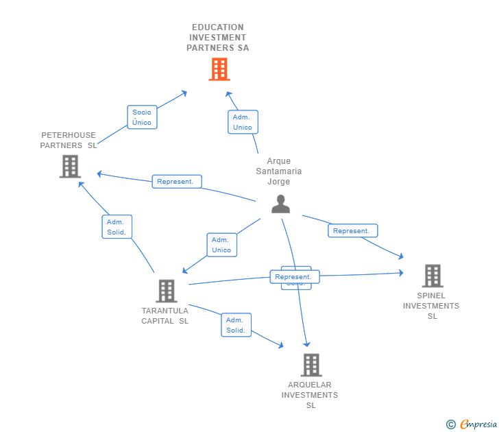 Vinculaciones societarias de EDUCATION INVESTMENT PARTNERS SA