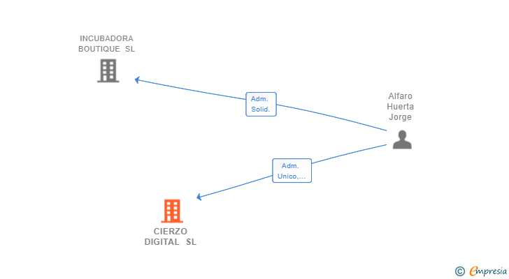 Vinculaciones societarias de CIERZO DIGITAL SL