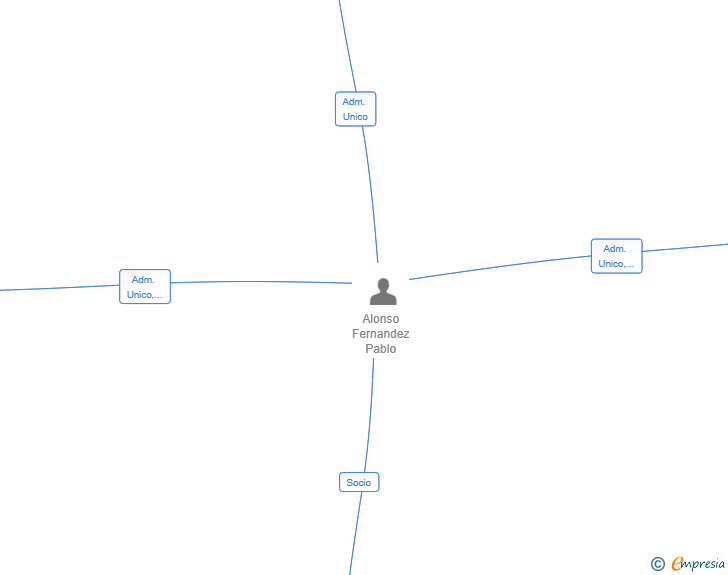 Vinculaciones societarias de DENTAL MAGADAN SL