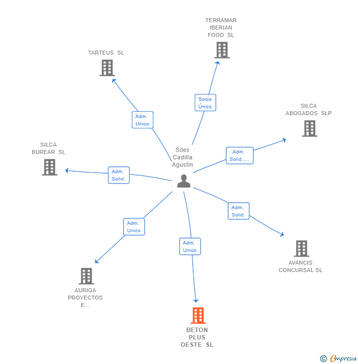 Vinculaciones societarias de BETON PLUS OESTE SL