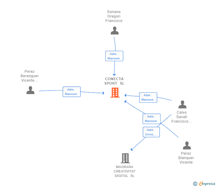 Vinculaciones societarias de CONECTA SPORT SL