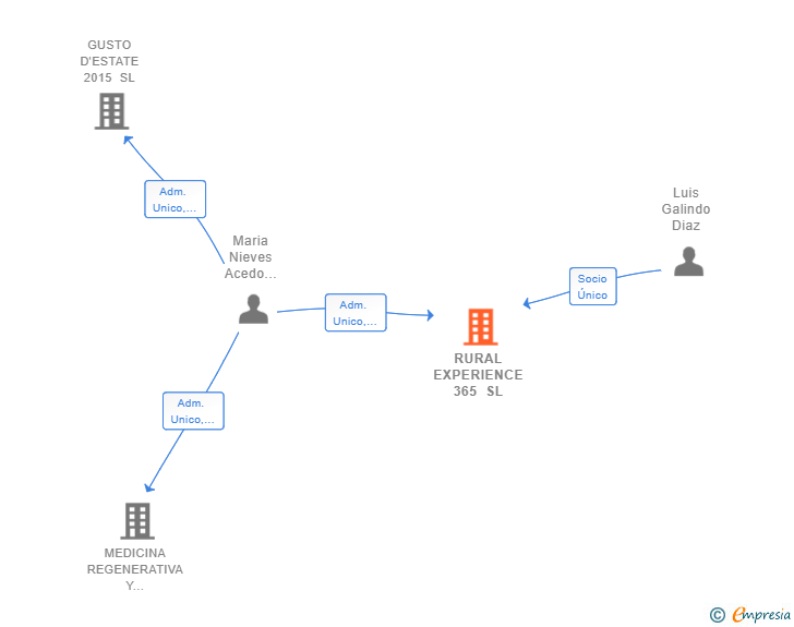 Vinculaciones societarias de RURAL EXPERIENCE 365 SL