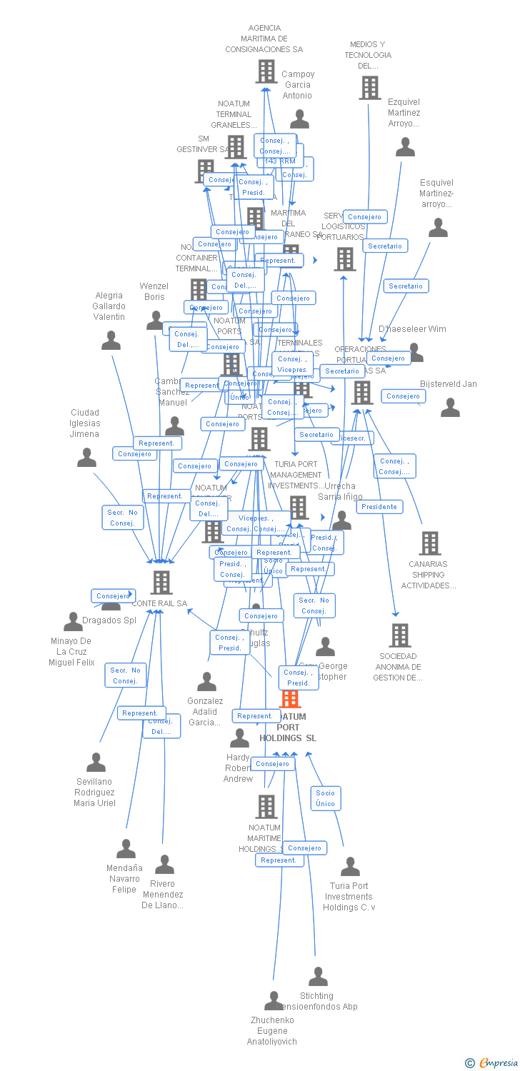 Vinculaciones societarias de COSCO SHIPPING PORTS (SPAIN) HOLDING SL
