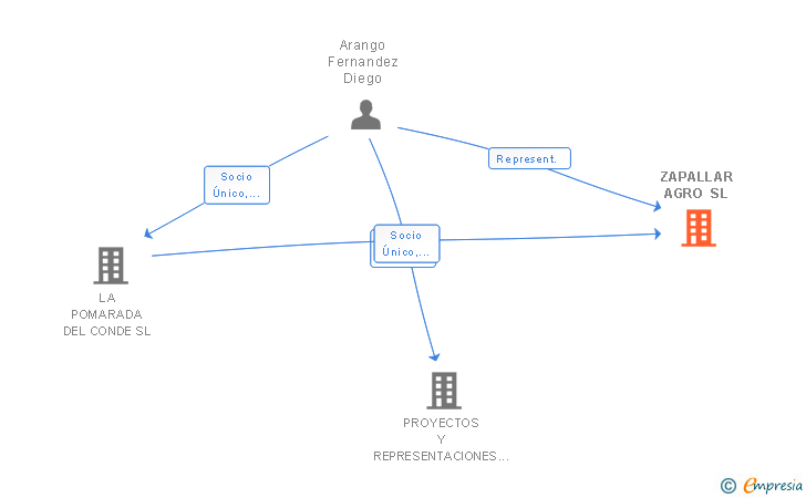 Vinculaciones societarias de ZAPALLAR AGRO SL