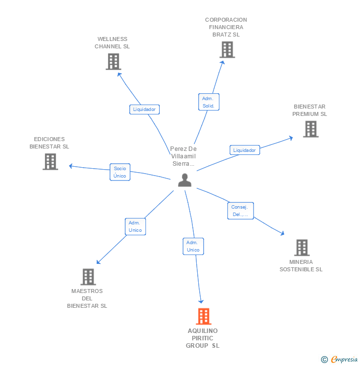 Vinculaciones societarias de AQUILINO PIRITIC GROUP SL