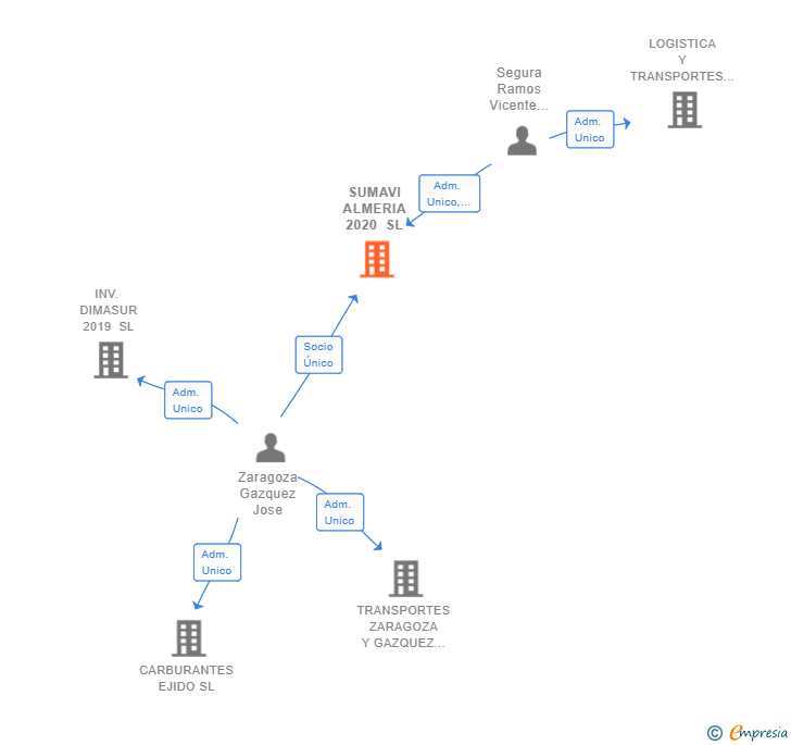 Vinculaciones societarias de SUMAVI ALMERIA 2020 SL