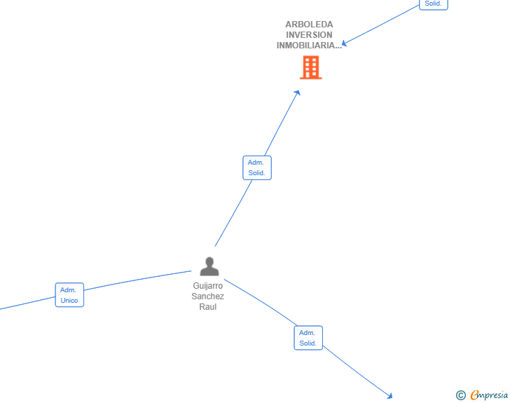 Vinculaciones societarias de ARBOLEDA INVERSION INMOBILIARIA SL