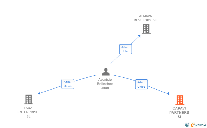 Vinculaciones societarias de CAPAVI PARTNERS SL