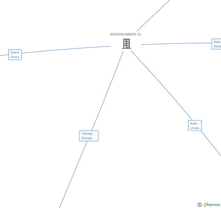 Vinculaciones societarias de INVERNUMBER GESTION SL