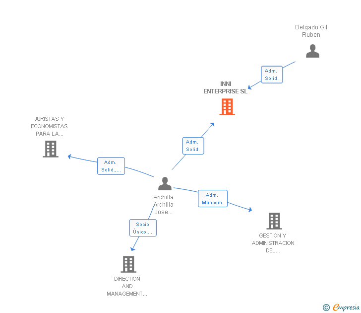 Vinculaciones societarias de INNI ENTERPRISE SL