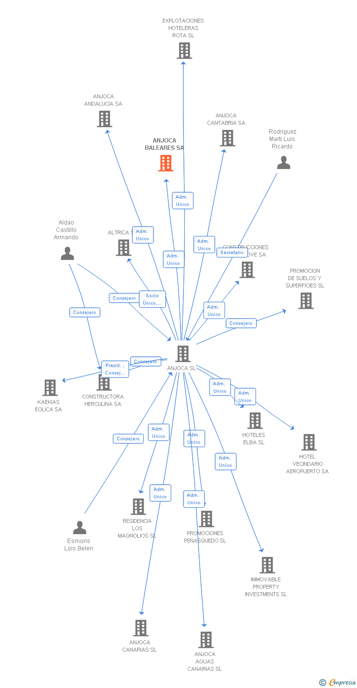 Vinculaciones societarias de ANJOCA BALEARES SA