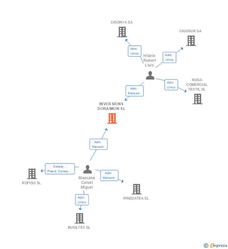 Vinculaciones societarias de INVERSIONS DORAIMON SL
