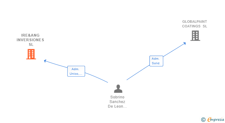 Vinculaciones societarias de IRE&ANG INVERSIONES SL