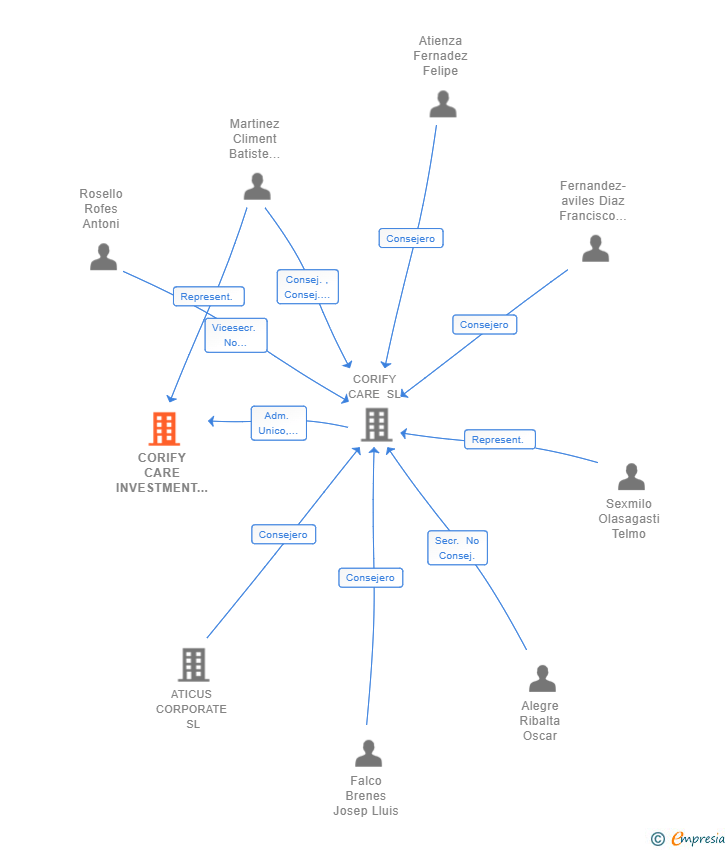 Vinculaciones societarias de CORIFY CARE INVESTMENT SL