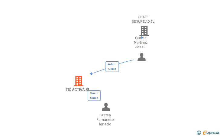 Vinculaciones societarias de TIC ACTIVA SL