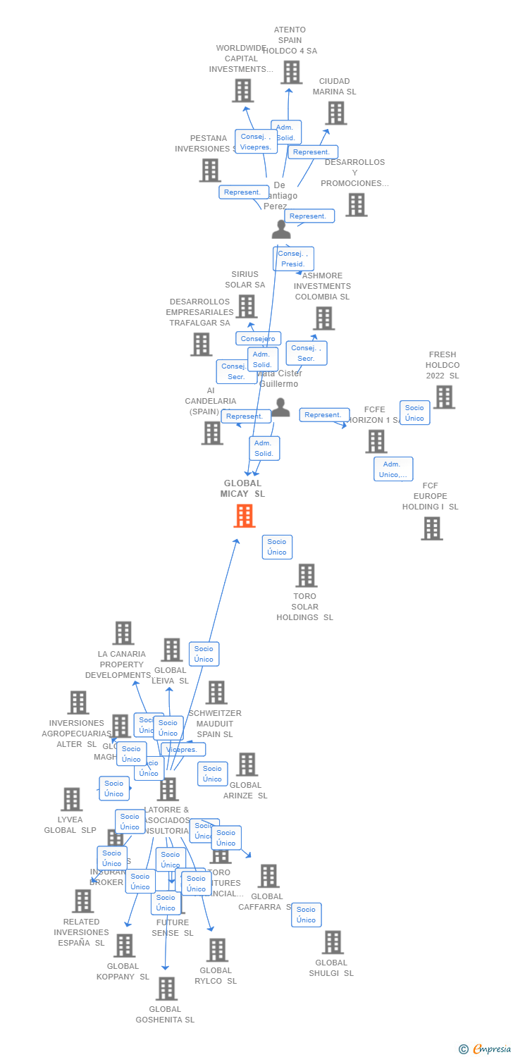 Vinculaciones societarias de GLOBAL MICAY SL
