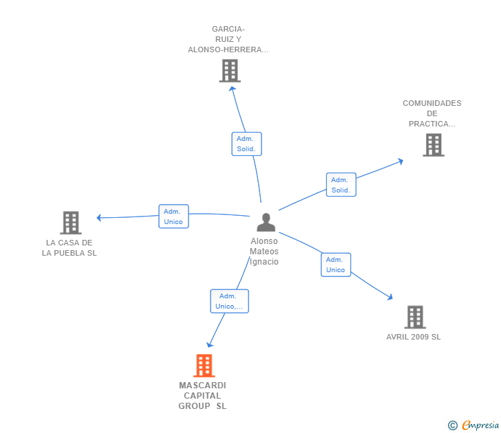 Vinculaciones societarias de MASCARDI CAPITAL GROUP SL