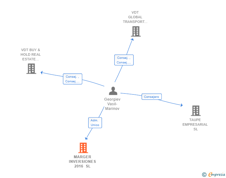 Vinculaciones societarias de MARGER INVERSIONES 2016 SL